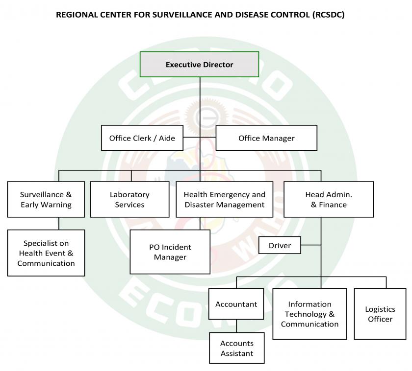 REGIONAL CENTER FOR SURVEILLANCE AND DISEASE CONTROL (RCSDC)